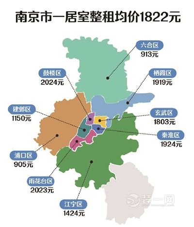 南京一居室整租均价为1822元,其中鼓楼和雨花台区均价最高……据南京